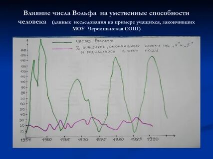 Число вольфа годы