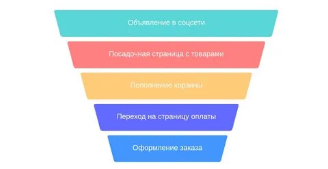 Конверсия рекламных кампаний