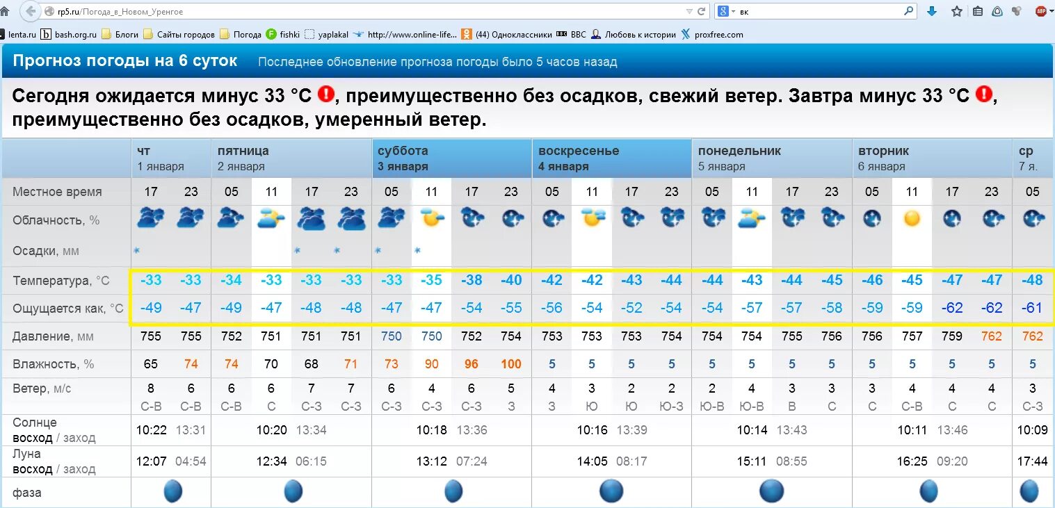 Новый Уренгой климат. Погода новый Уренгой сегодня. Температура в новом Уренгое сейчас. Погода Уренгой. Погода рп5 дефановка