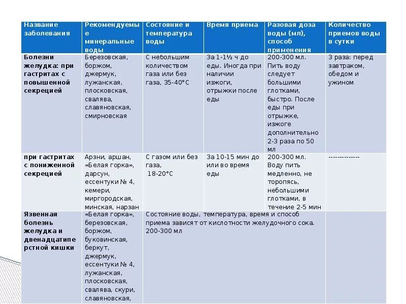 Состав минеральной воды таблица. Классификация Минеральных вод таблица. Минеральные воды таблица. Состав Минеральных вод таблица. Ассортимент минеральной воды таблица.