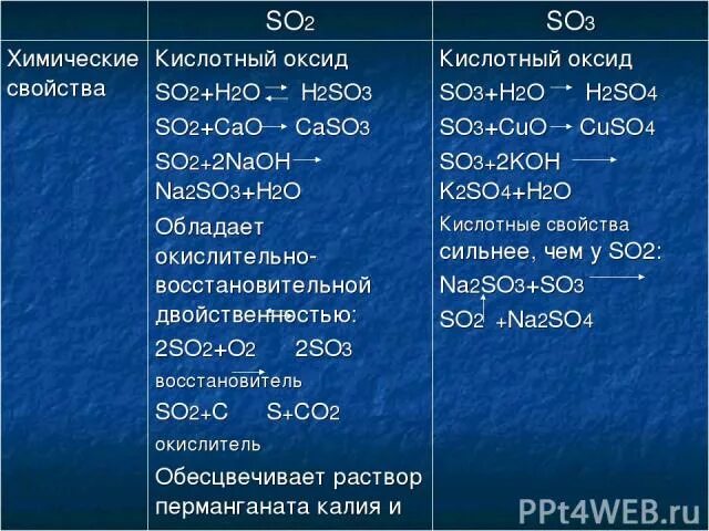 Соединение серы оксиды свойства. Оксид серы so32. Сравнение so2 и so3 таблица. So3 хим соединения. Химические свойства so2 и so3 таблица.
