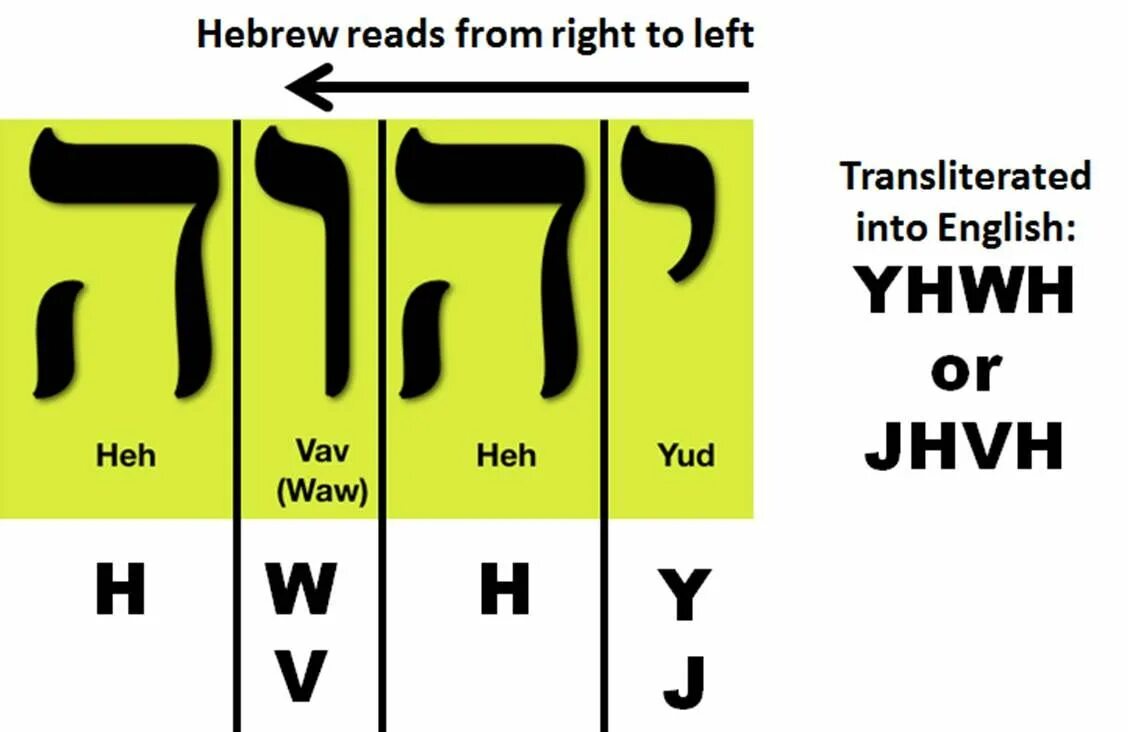 Бог транскрипция. Тетраграмматон yhwh. имя бога на иврите. имя бога на еврейском языке. тетраграмматон яхве.