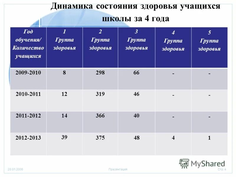 Состояние здоровья 4 группа. Третья группа здоровья учащихся. Группа здоровья школьников таблица. Динамика состояния здоровья воспитанников. Динамика состояния здоровья школьников.