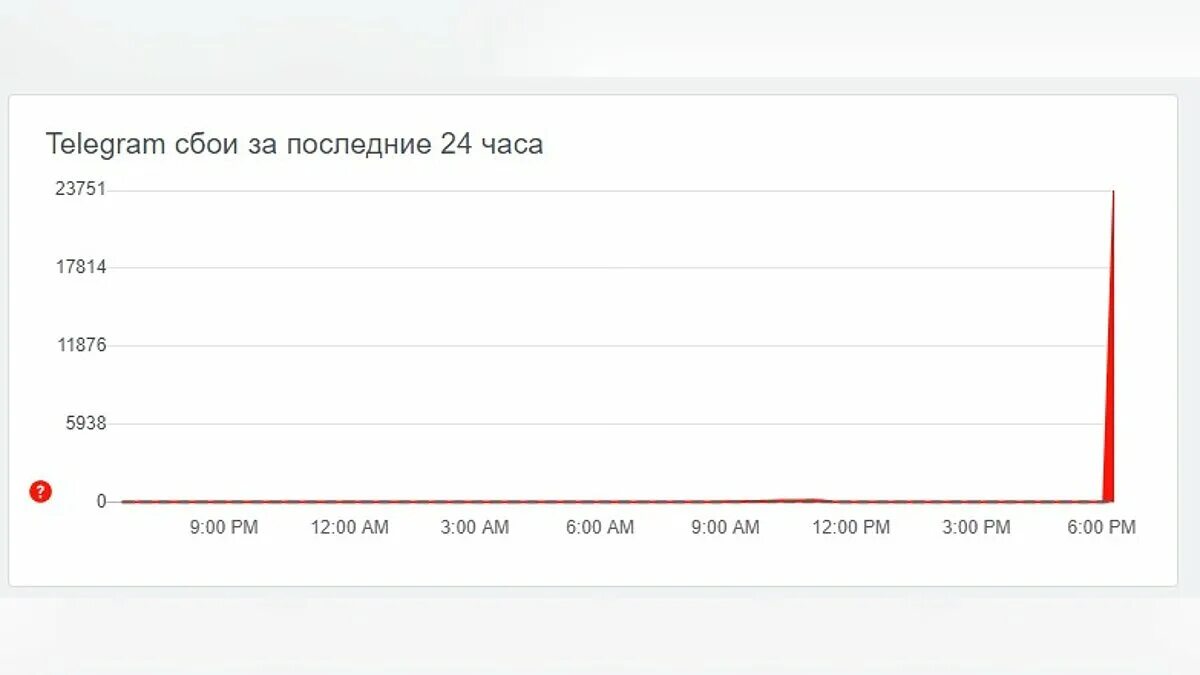 Сбой в работе тг. Работа в телеграмме. График сбоев телеграм. Подработка в телеграмме. Сбой в работе телеграм.