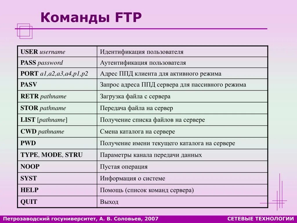 Команды votv. Команды FTP. Команды протокола FTP. Перечислите основные команды. Командная строка FTP.