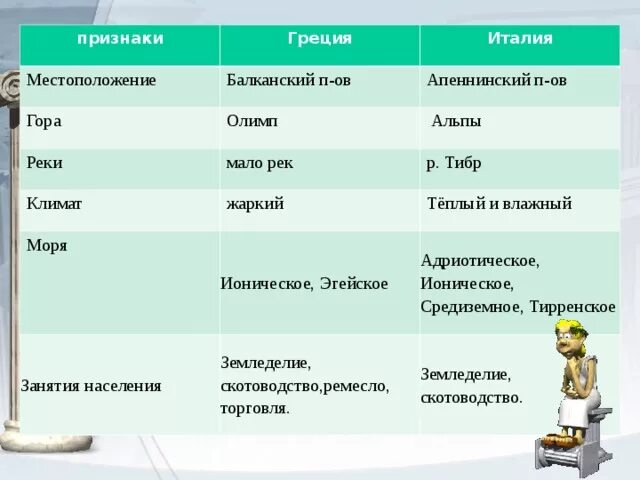 Какие климатические условия были в греции. Природные условия и занятия древнего Рима. Природные условия древней Греции и древнего Рима таблица. Сравнение древней Греции и Рима таблица. Сравнить климатические условия Греции и Рима.