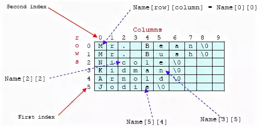 2 array c