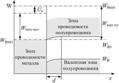 Уровень ферми в собственном полупроводнике