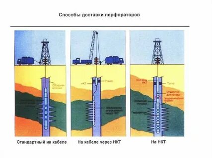 Оптимизация добычи нефти