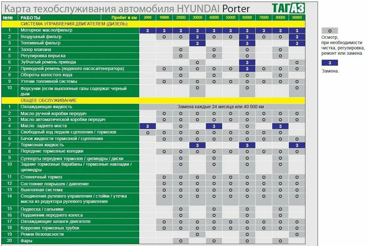 Какое масло после 100000 пробега. Карта то Hyundai Accent Tagaz. То Хендай Санта Фе 2.4. Регламент проведения технического обслуживания Hyundai Tucson 3. Карта техобслуживания Хендай акцент ТАГАЗ.