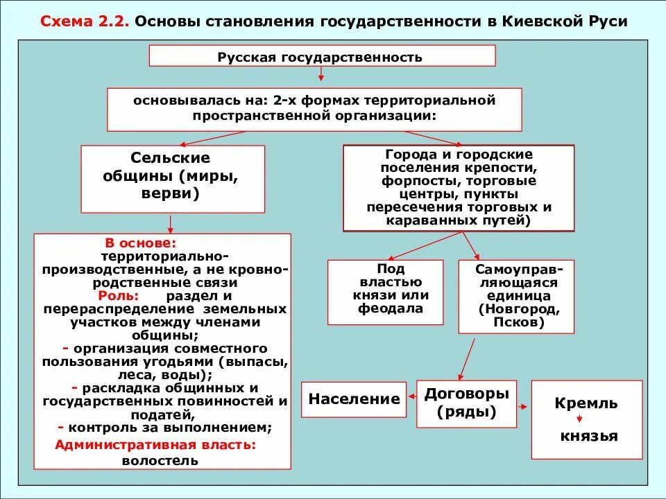 Государственное управление конспект