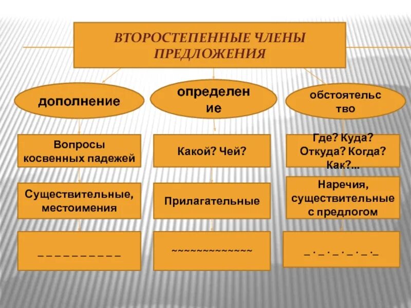 Главная и второстепенная роль. Главная и второстепенная роль. Роль второстепенных членов в построении текста. Главные и второстепенные предложения презентация. Главная и второстепенная роль.