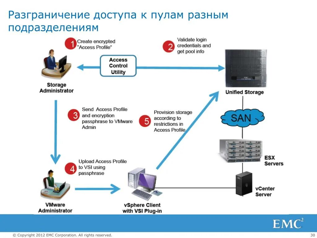 Системы управления доступом к информационным ресурсам