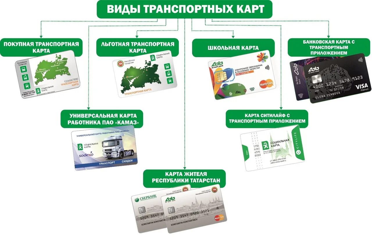 Проездная карта. Транспортная карта. Электронная транспортная карта. Социальная транспортная карта.