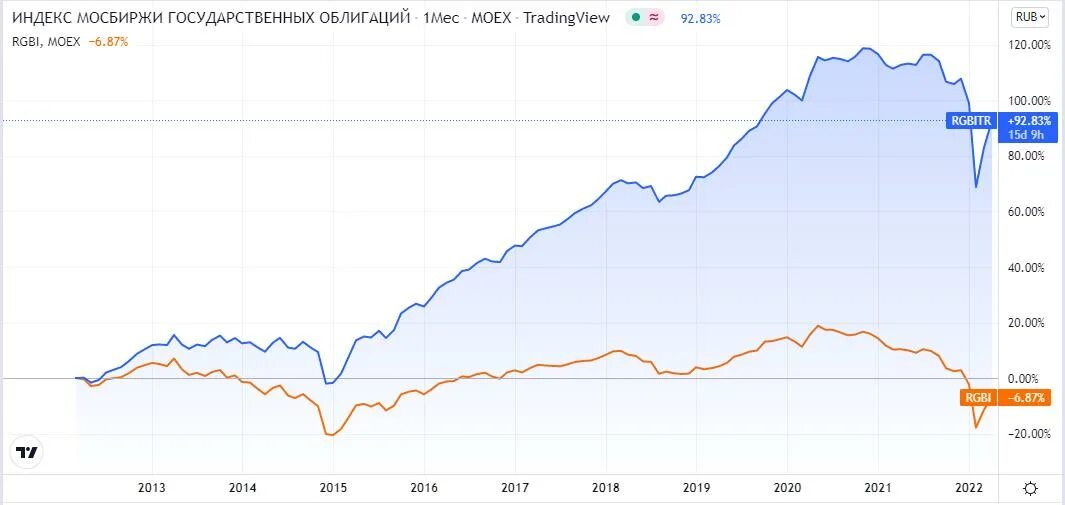 Мосбиржа офз. RGBI индекс. RGBI индекс график. RGBI RGBITR. Показатели Графика.