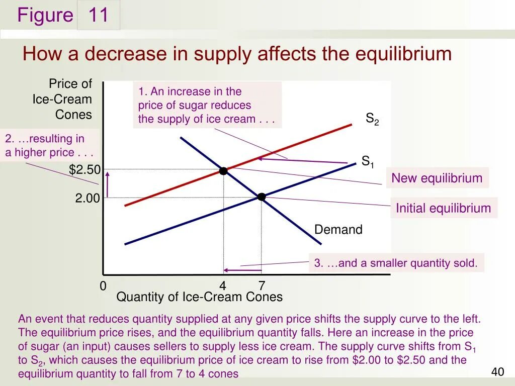 Supply demand Equilibrium Price. Supply and demand Equilibrium. Demand and Supply curve. Supply and demand диаграмма.