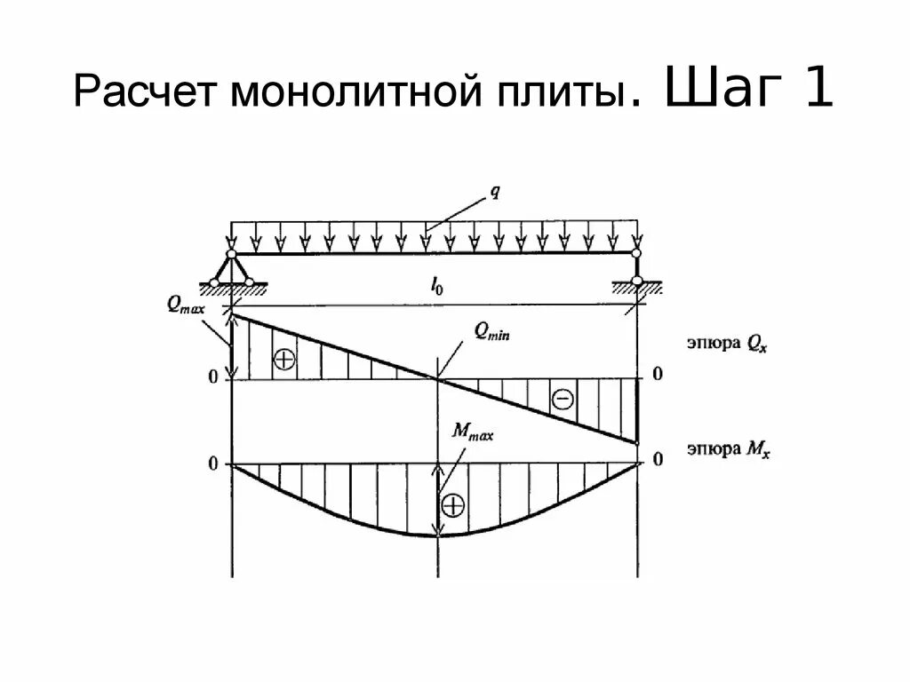 Прогиб плиты. Расчетная схема прогиба балки. расчетная схема плиты. расчетная схема прогиба плиты. эпюра изгиба плиты перекрытия.