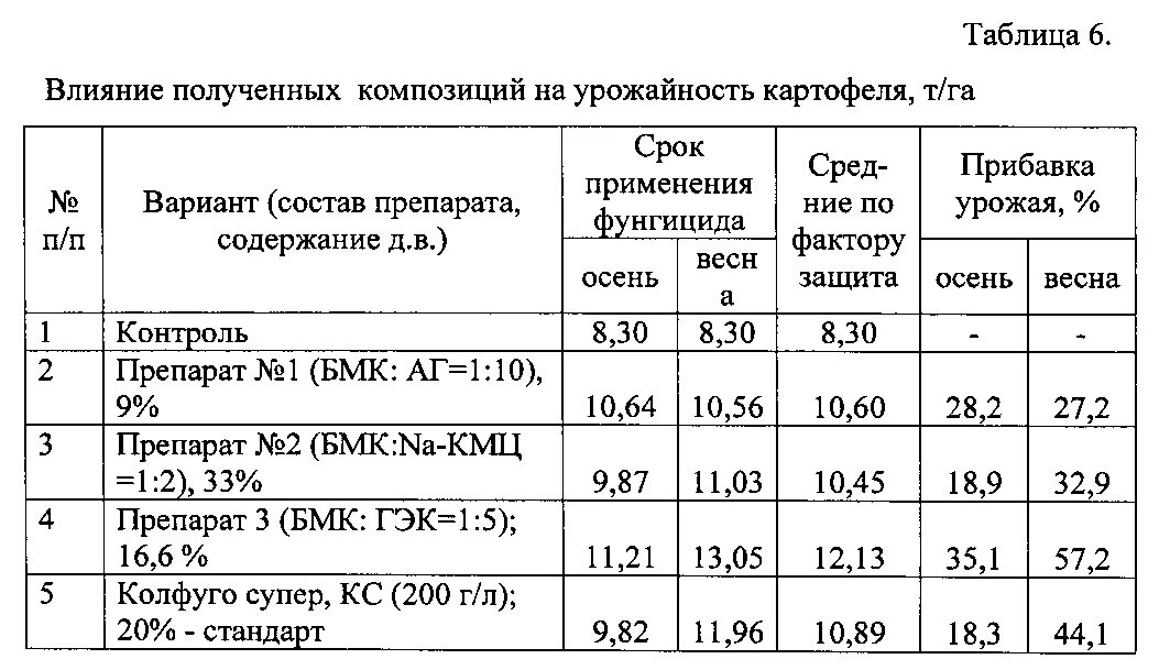 Определить урожайность картофеля. Урожайность картофеля с 1 га. Средний урожай картофеля с 1 га. Урожайность картофеля с 1 гектара. Урожайность картофеля с 1 га в России.