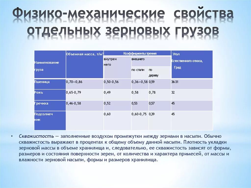 Удельный вес зерновых культур таблица. Объемная масса зерна пшеницы кг/м3. Насыпная плотность пшеницы. Объемная масса зерна т/м3. Коэффициент т м3