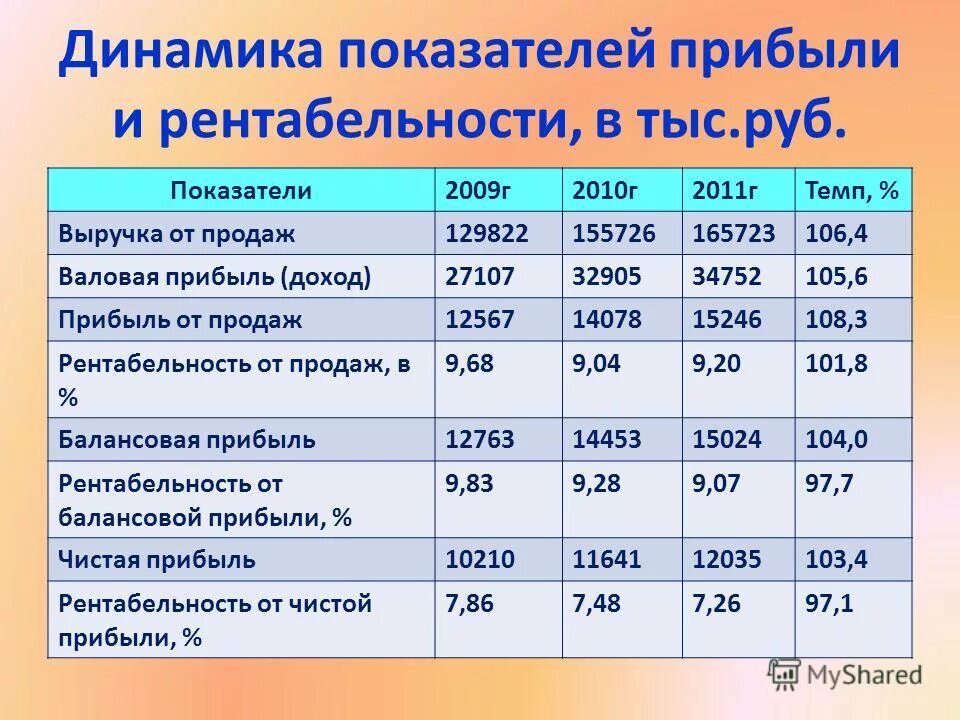 Динамика показателей прибыли. Динамика показателей выручки. Динамика рентабельности. Динамика показателей доходности. Источники рентабельности