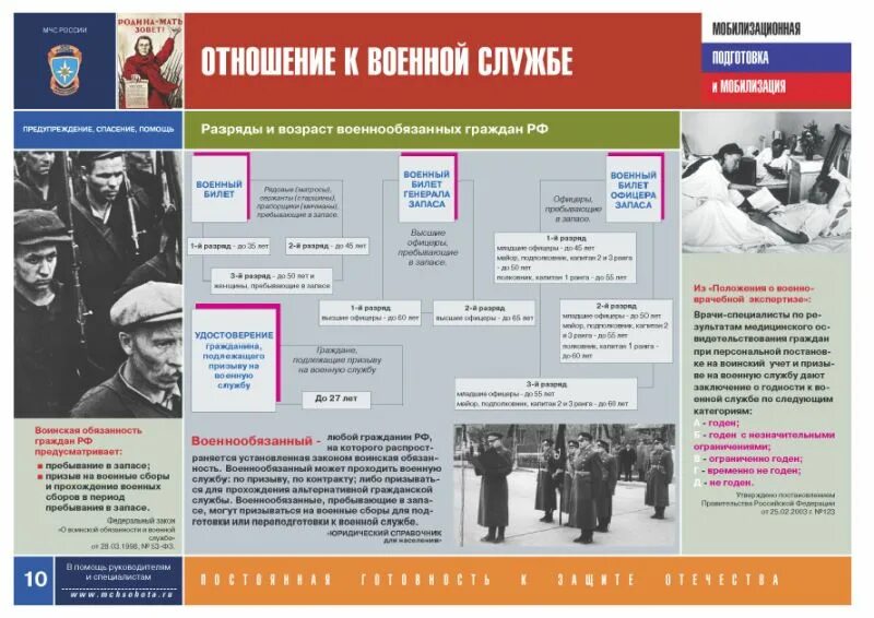 Мобилизационная подготовка. Отношение к военной службе. Воинский учет и мобилизация. Мобилизация плакат.