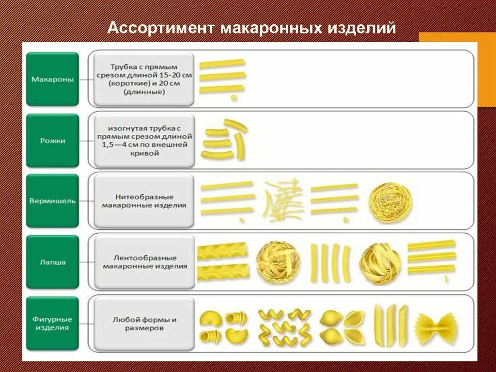 Ассортимент нитеобразных макаронных изделий. Лентообразные макаронные изделия. Фигурные макароны. Штампованные макаронные изделия.