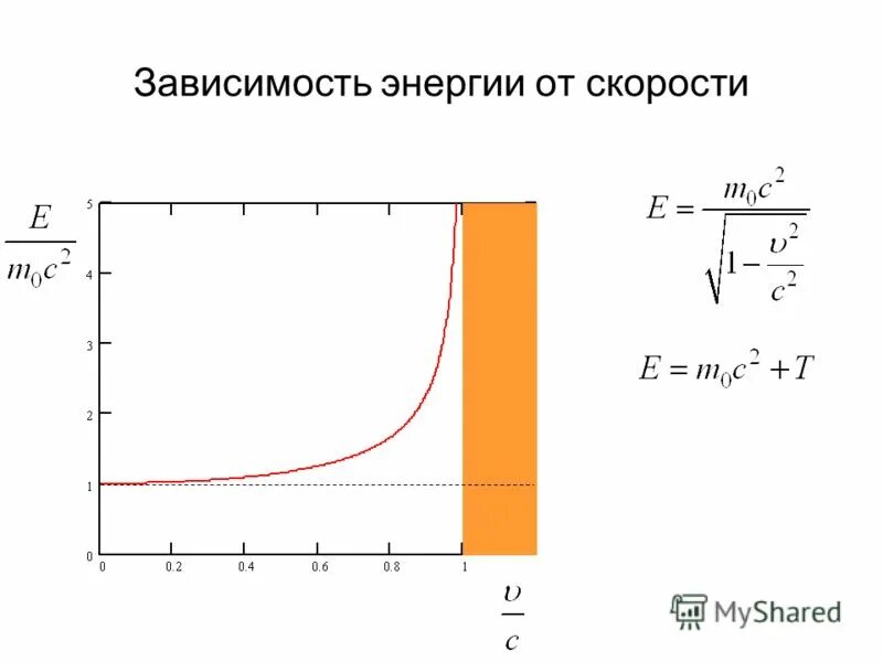 Зависимость энергии от высоты