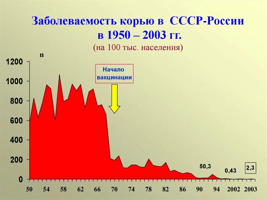 Коклюш график. График заболеваемости корью в мире. Статистика заболевания корью в России по годам. Смертность от кори в России статистика. Корь статистика заболеваемости в России по годам таблица.