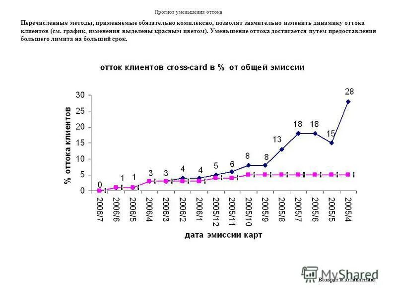 Прогнозирование оттока. Прогнозирование оттока