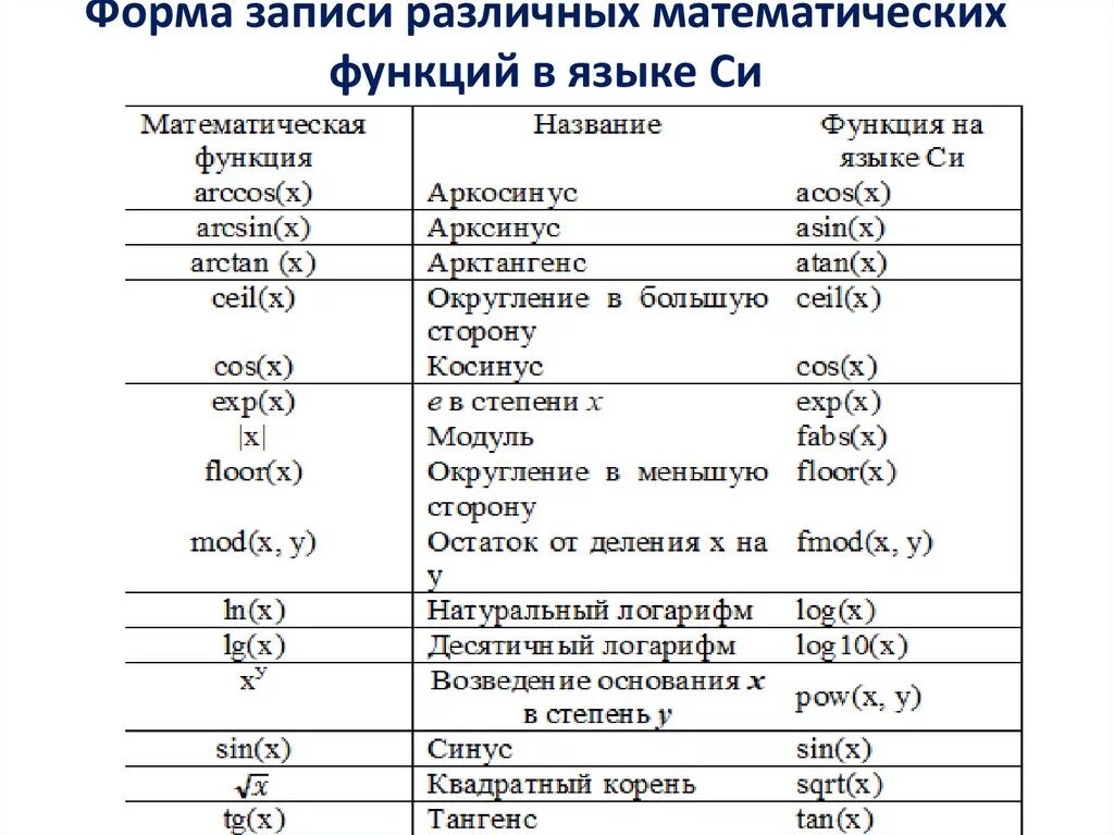 Основные математические функции с++. Математические функции в языке си. Основные математические функции на языке c#. Математические функции в си таблица.