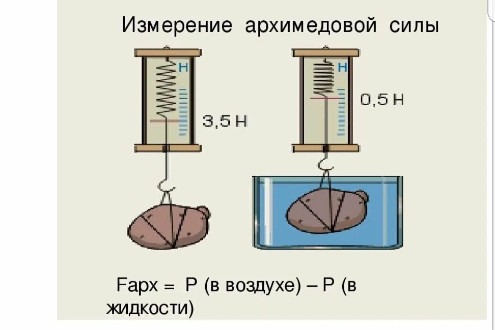 Что измеряет архимедову силу. Выталкивающая сила физика 7 класс. Сила Архимеда 7 класс физика. Выталкитва,щая сила физика 7 класс. Сила Архимеда и сила тяжести физика 7 класс.