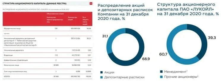 Акционерный капитал принадлежит. Лукойл структура акционеров. Лукойл структура акционерного капитала. Структура акционеров Лукойл 2020.