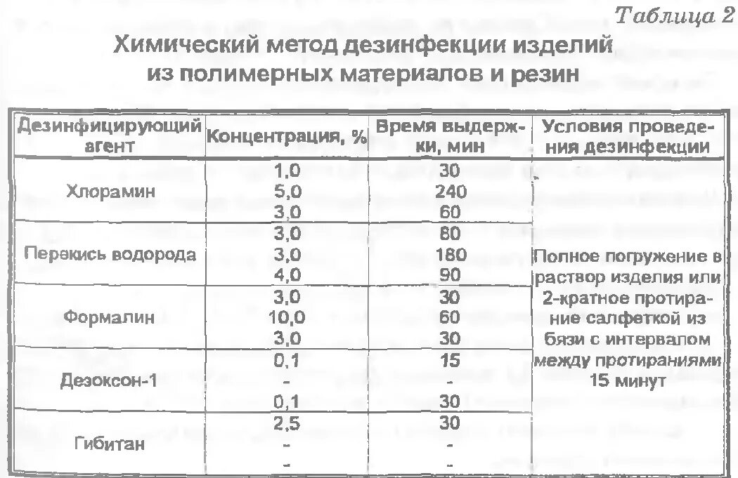 Дез режим. Химический метод дезинфекции изделий медицинского инструментария. Химический метод дезинфекции изделий медицинского назначения. Растворы для дезинфекции изделий медицинского назначения хлорамин. Растворы для дезинфекции изделий медицинского назначения таблица.