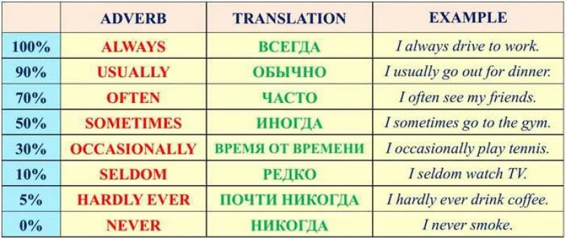 Наречия времени в английском языке таблица. Наречия частотности в английском языке. Наречие частности в английском языке. Наречие частотности в английском языке правило. Always по английски