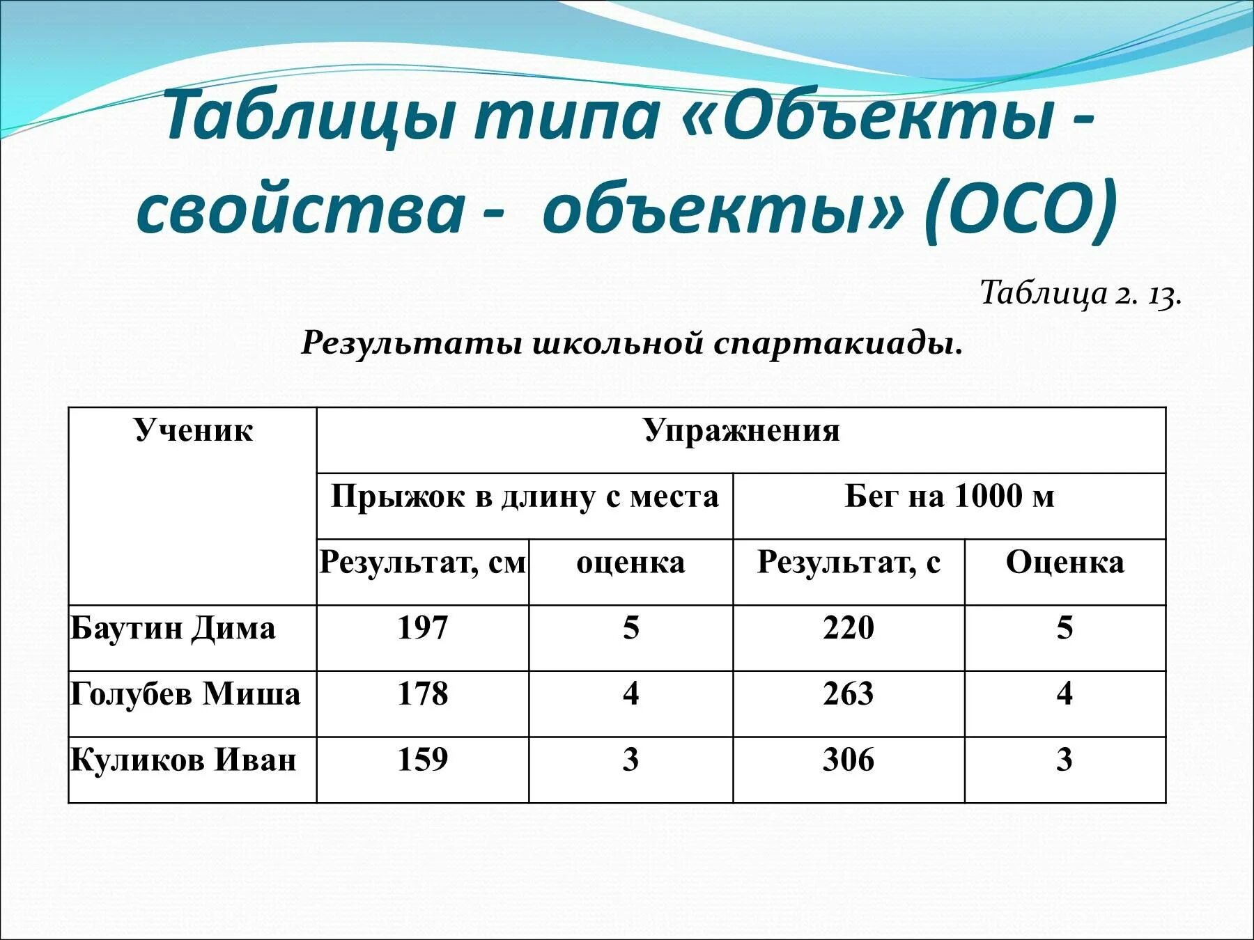 Список свойств объектов. Как делать таблицу по информатике 7 класс. Таблица Информатика 7 класс. Таблица по информатики. Таблица по информатике 7 класс.