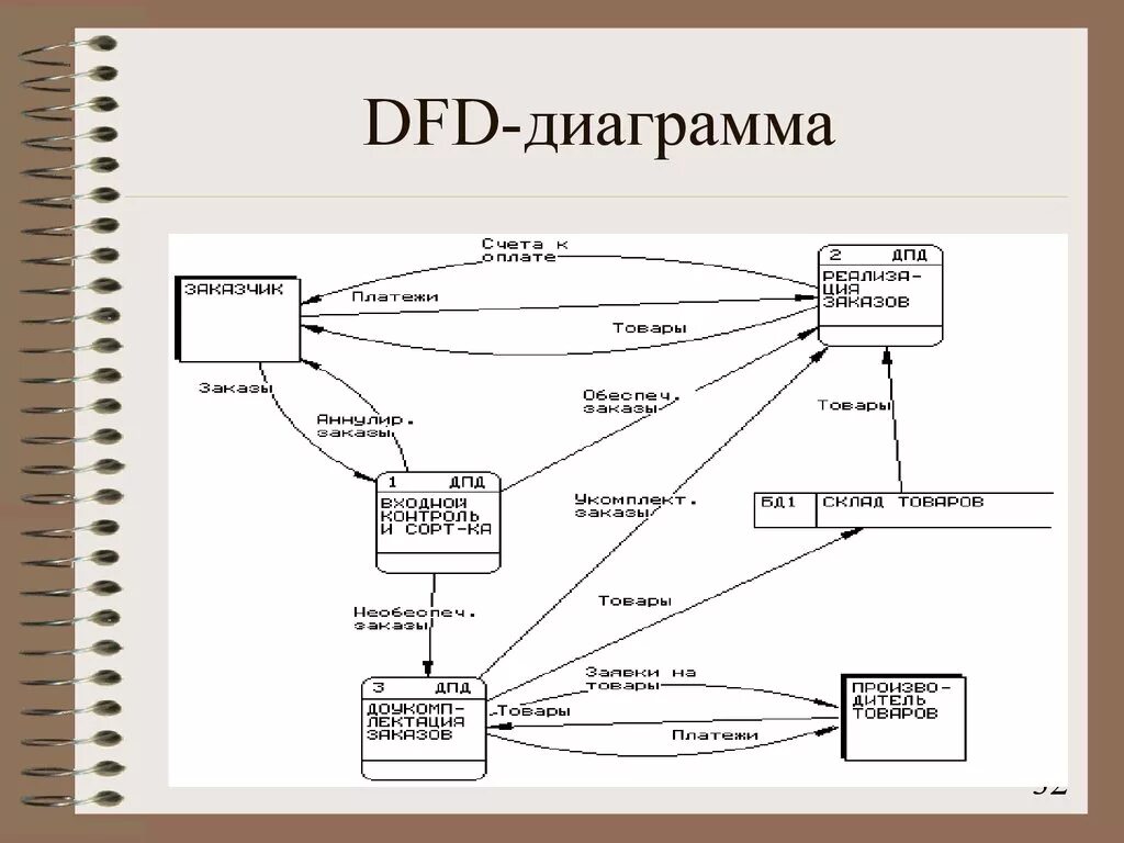 Методология dfd. DFD — диаграммы потоков данных (data Flow diagrams).. Диаграмма потоков данных DFD элементы. Диаграмма потока данных (data Flow diagram, DFD). Схема информационных потоков DFD.