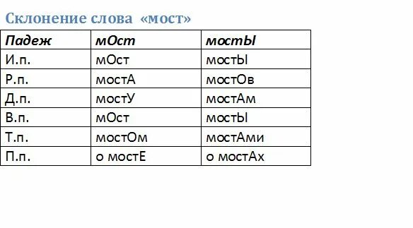 Ударение в слове манты. Зонты ударение. Зонты или зонты ударение. Зонты ударение в слове. Мост склонение.