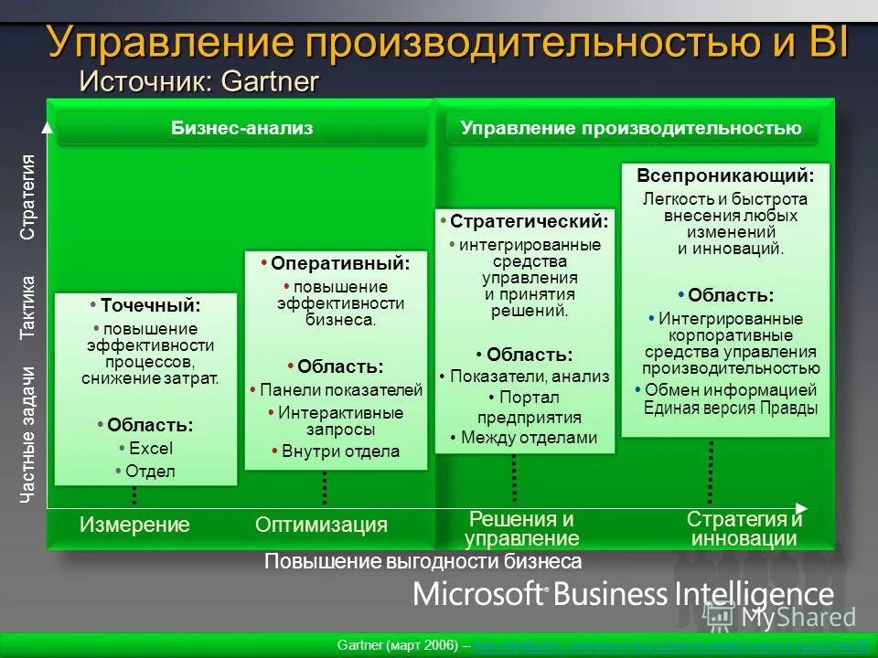 программы управления производительностью