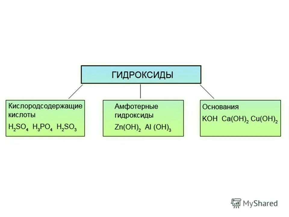 Как отличить гидроксиды. Гидроксиды основания амфотерные гидроксиды Кислородсодержащие. Кислородсодержащая кислота основание амфотерный гидроксид. Гидроксиды основные кислотные амфотерные. Классификация гидроксидов 8 класс химия.