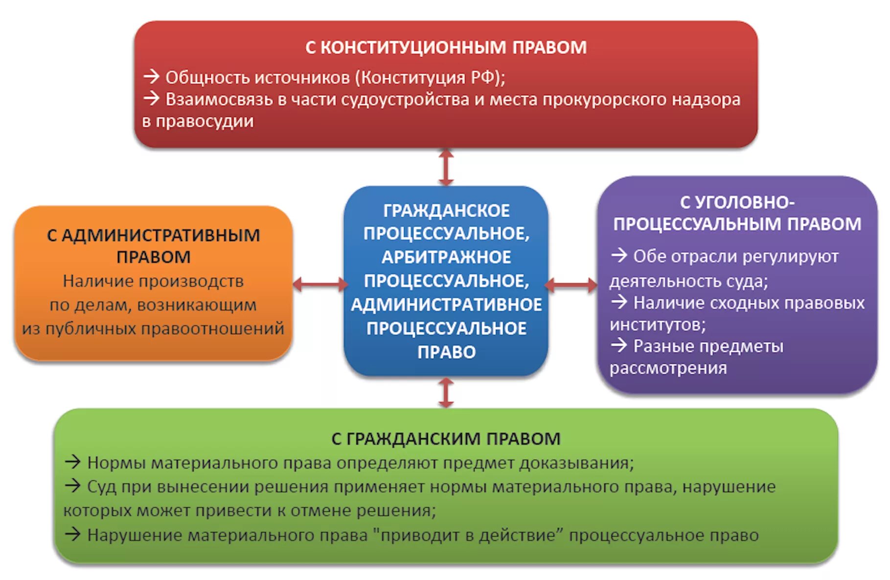 Соотношение с гражданским процессуальным правом. Материальное и процессуальное право. Материальное и процессуальное законодательство.