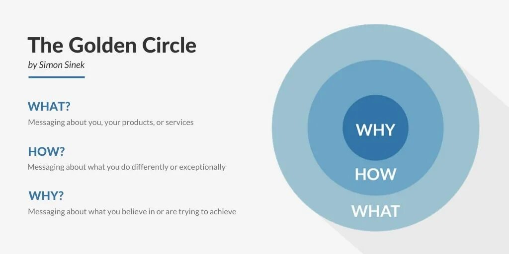 Why why why in the middle. Саймон синек. golden circle.. why golden circle simon sinek. why how what. simon sinek the why.