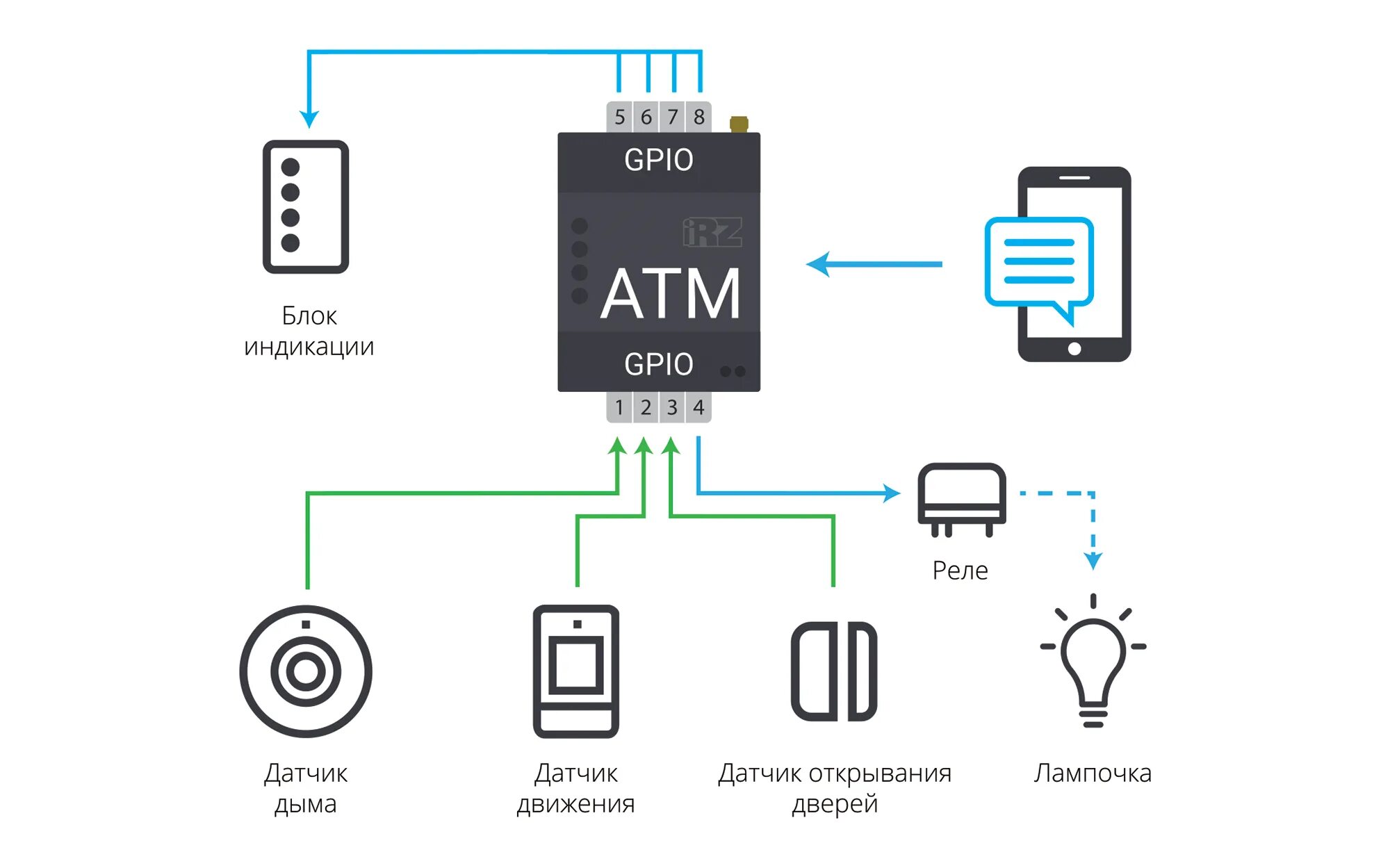 Gsm irz atm21 b. Модем IRZ атм21.в. Модем IRZ atm2-485. GSM/GPRS-модем IRZ atm21.b. Модем IRZ atm21.b схема подключения.