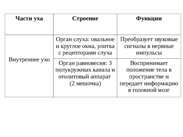 Среднее и внутреннее ухо функции. Строение и функции внутреннего уха. Внутреннее ухо функции таблица. Внутреннее ухо строение и функции. Внутреннее ухо функции.