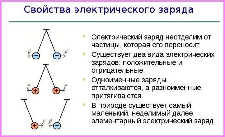 Взаимодействие двух электрических зарядов. Взаимодействие положительных и отрицательных зарядов. Взаимодействие зарядов физика схема. Взаимодействие двух зарядов в электрическом поле. Электрический заряд какие виды