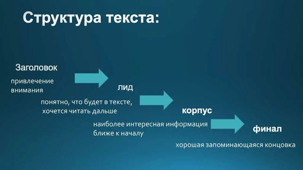 Название привлекающее внимание. Структура текста. Элементы структуры текста. Строение текста. Структурирование текста.