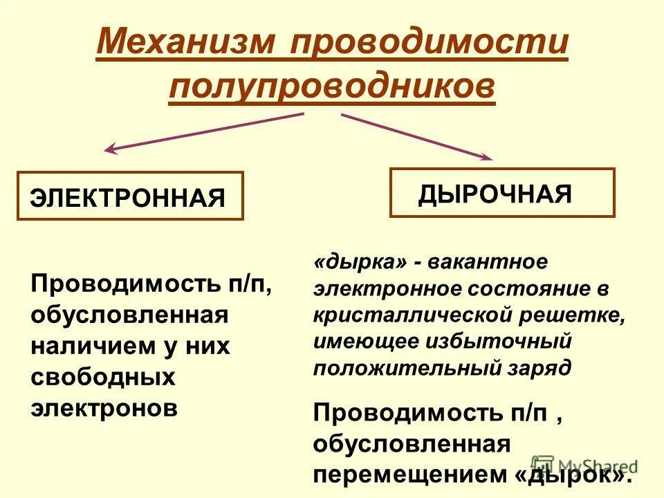 Дайте определение полупроводника и приведите примеры Полупроводники это: что такое, виды и свойства, где применяют