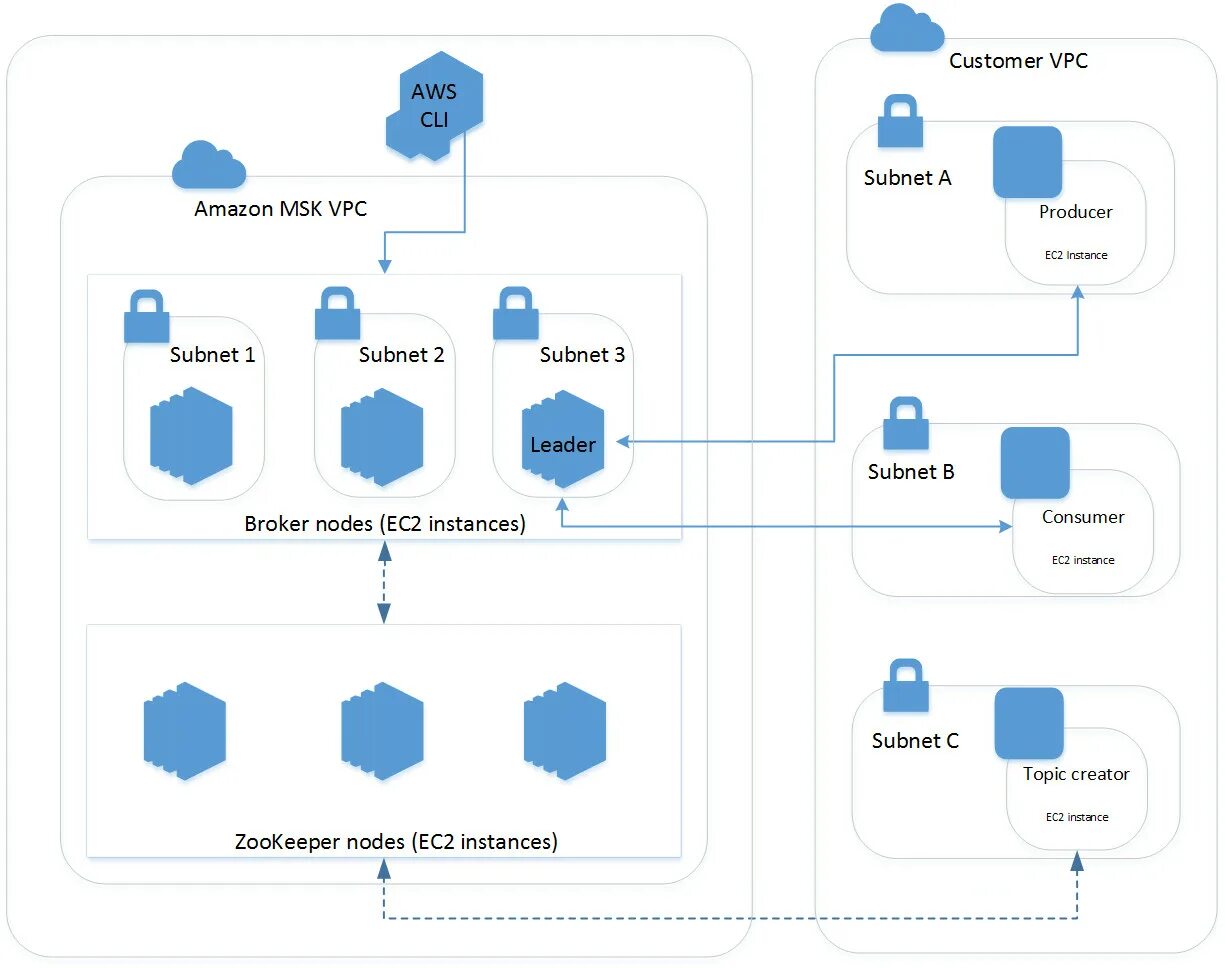 Apache Kafka as a service. Apache Kafka as a service реклама. Apache Kafka web. Amazon web services изнутри.