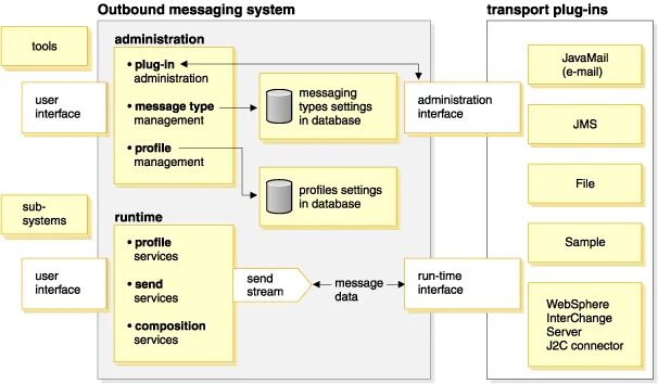 System message. Системные сообщения. Message Management. Окно системных сообщений.