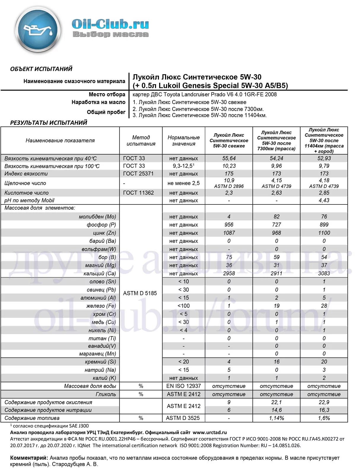Лабораторный анализ масла Лукойл Генезис 30. Лабораторный анализ масла Лукойл Люкс 5w40 синтетика. Масло Лукойл 5ц30 таблица анализа. Лабораторный анализ масла Лукойл Генезис 5w30. Лабораторные анализы масел 5w30