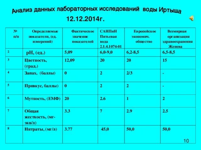 Показатели питьевой воды норма САНПИН. Нормы САНПИН для питьевой воды таблица. Нормативы качества питьевой воды по САНПИН. Жёсткость питьевой воды норма САНПИН.